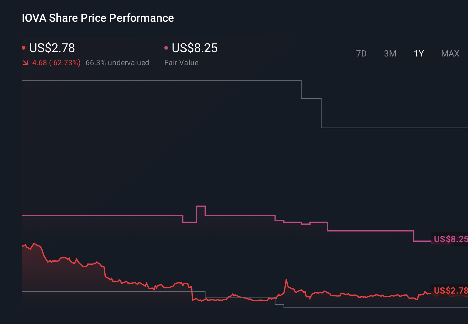 NasdaqGM:IOVA 1-Year Stock Price Chart