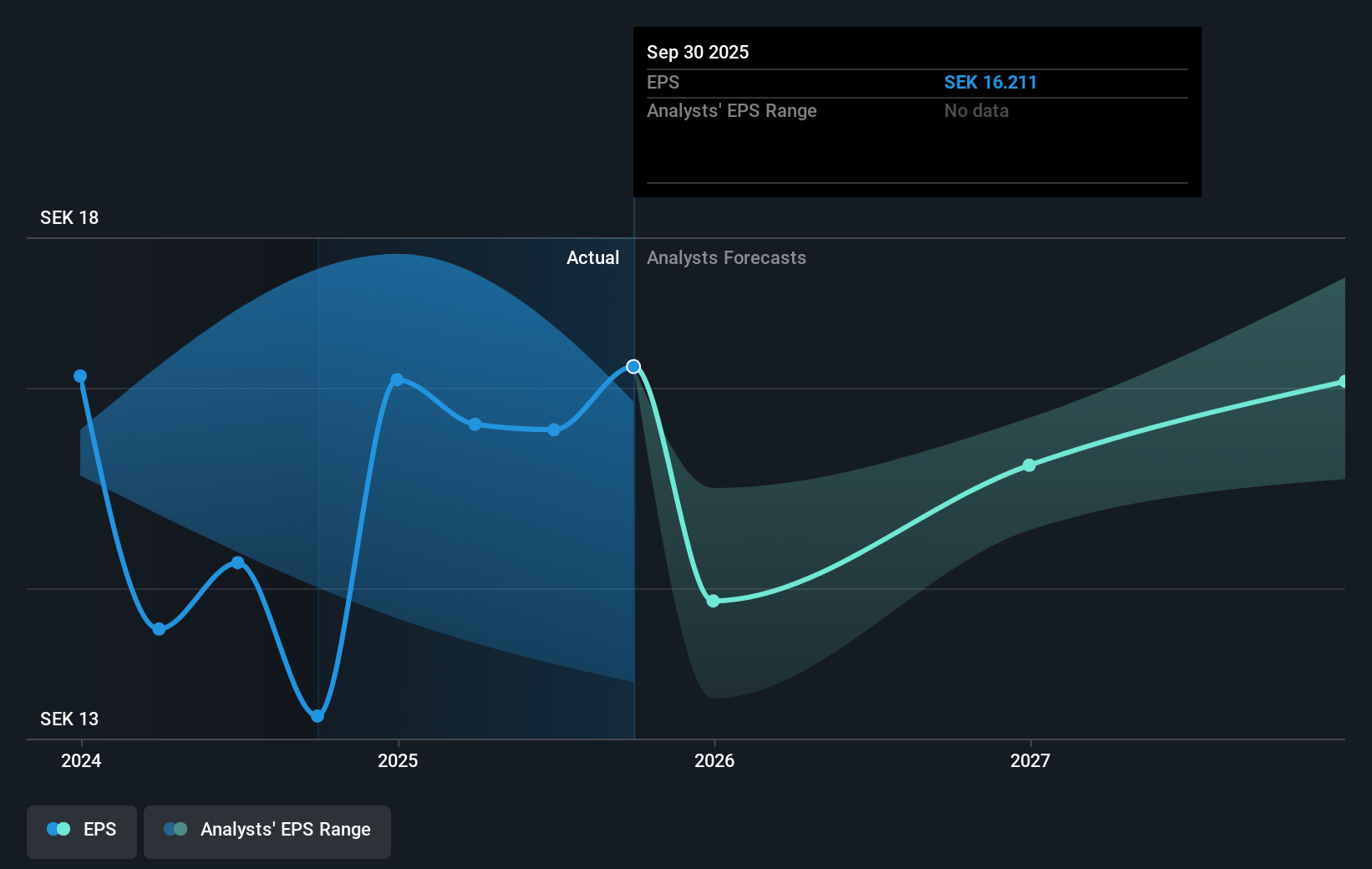 OM:NCC B Earnings Per Share Growth as at Sep 2025