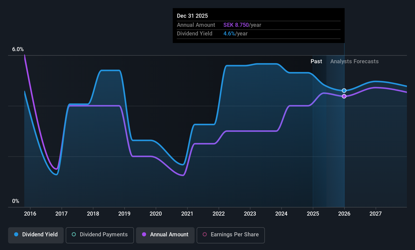 OM:NCC B Dividend History as at Jun 2025