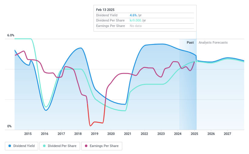 OM:NCC B Dividend History as at Feb 2025