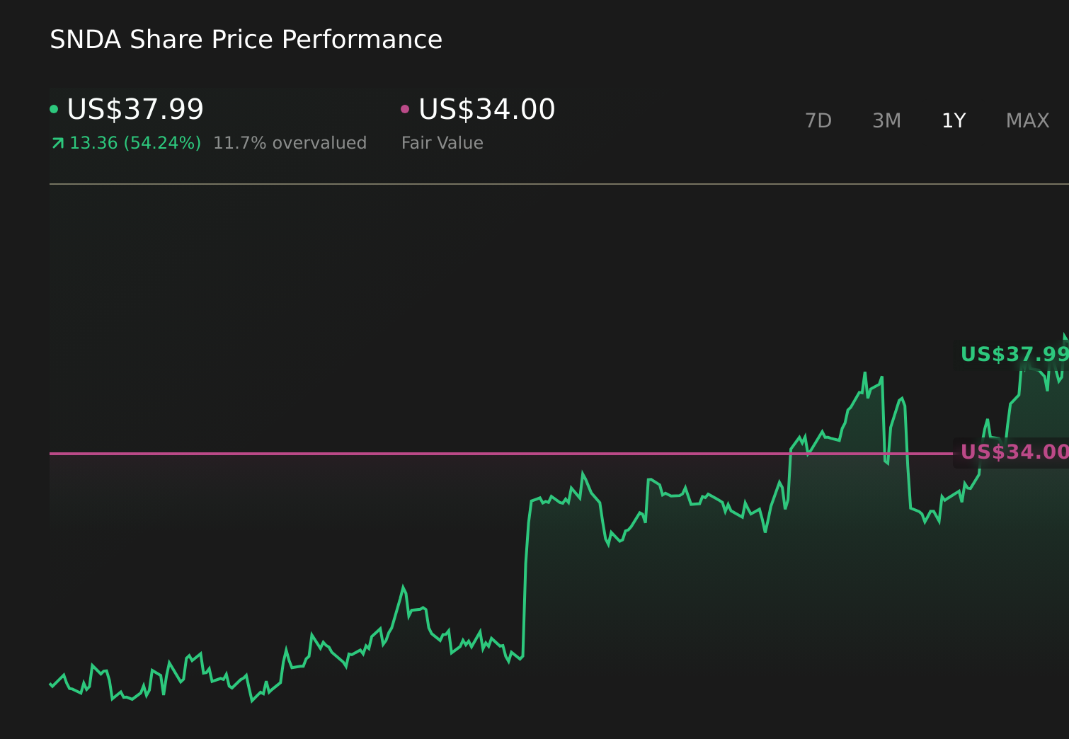 SNDA 1-Year Stock Price Chart