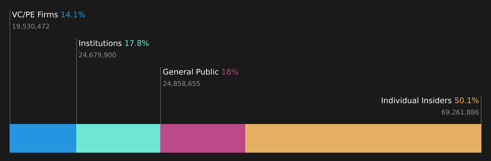 NP Ownership Breakdown as at Jan 2026