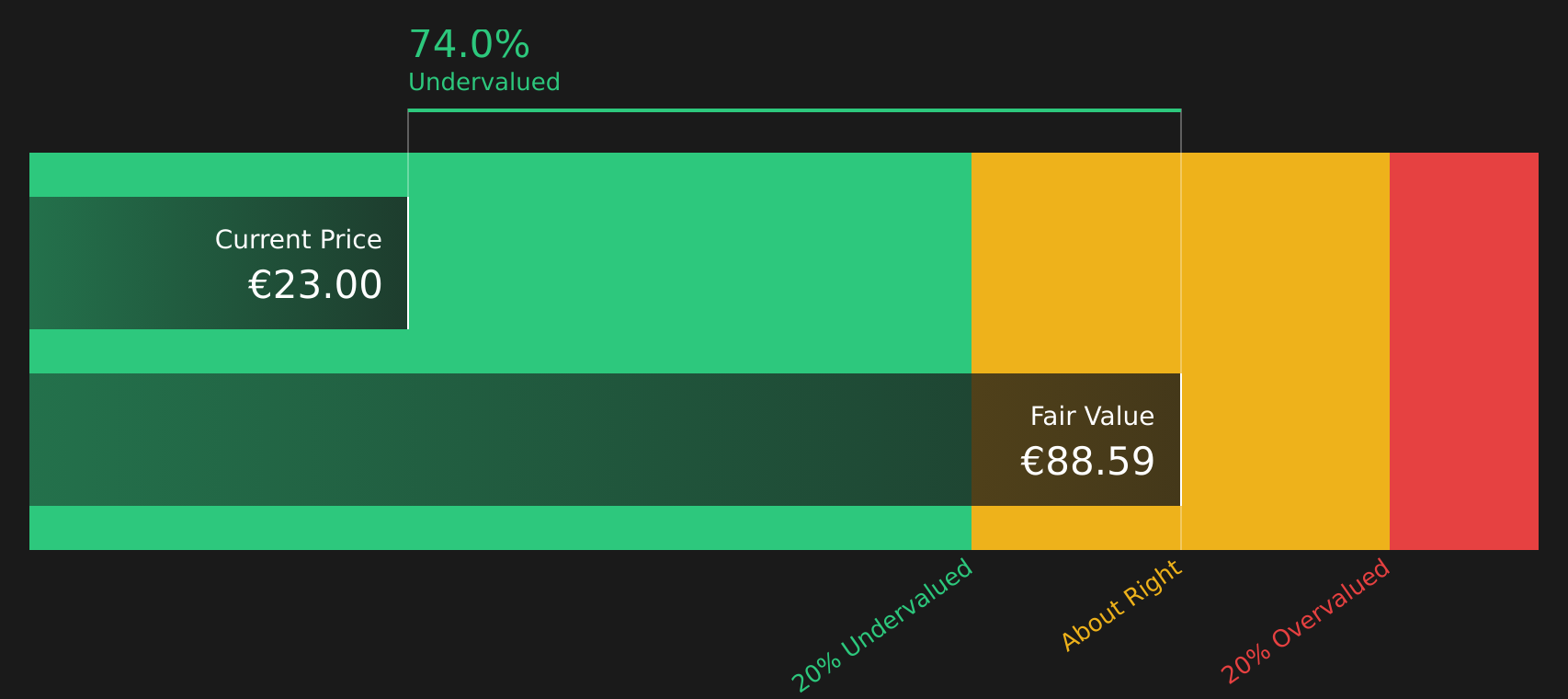 LNZ Discounted Cash Flow as at Aug 2026