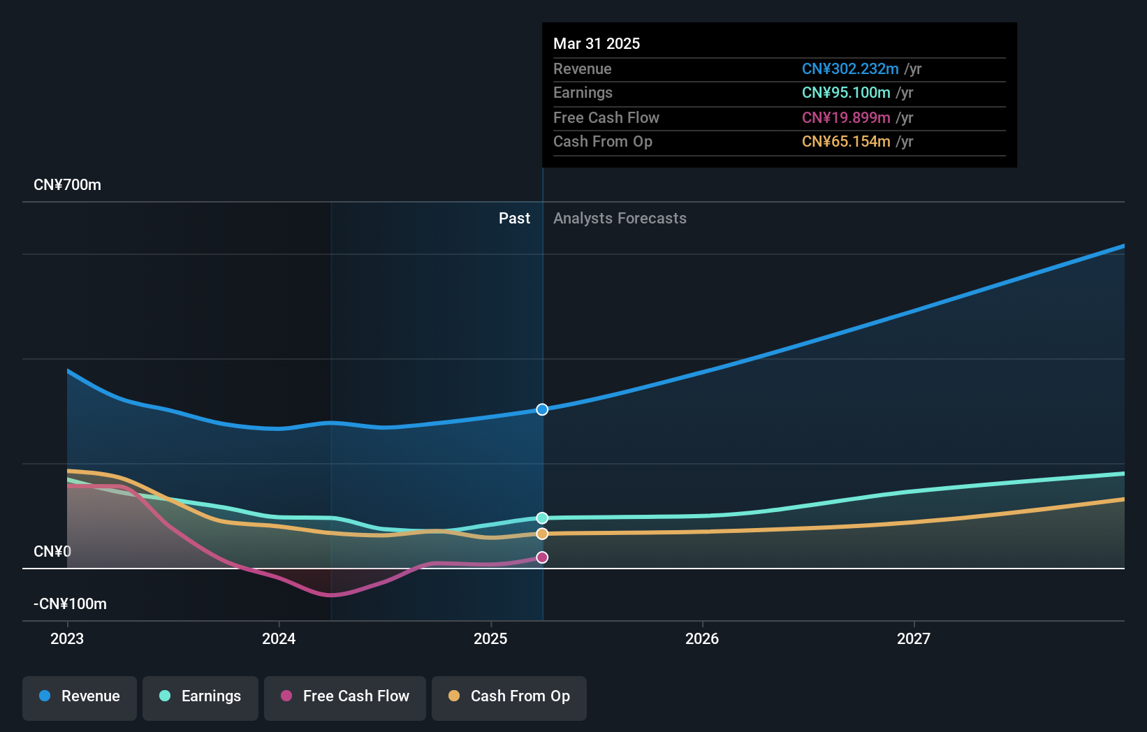 SZSE:301389 Earnings and Revenue Growth as at May 2025