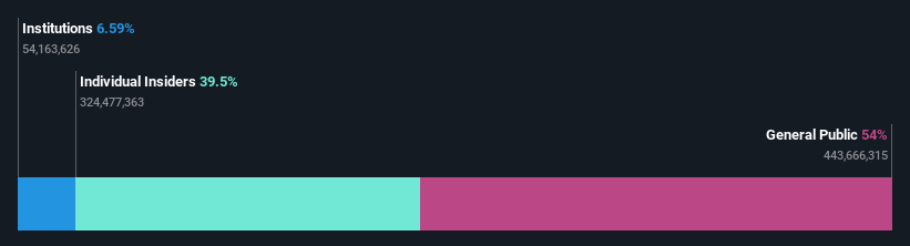SZSE:300458 Ownership Breakdown as at Apr 2025