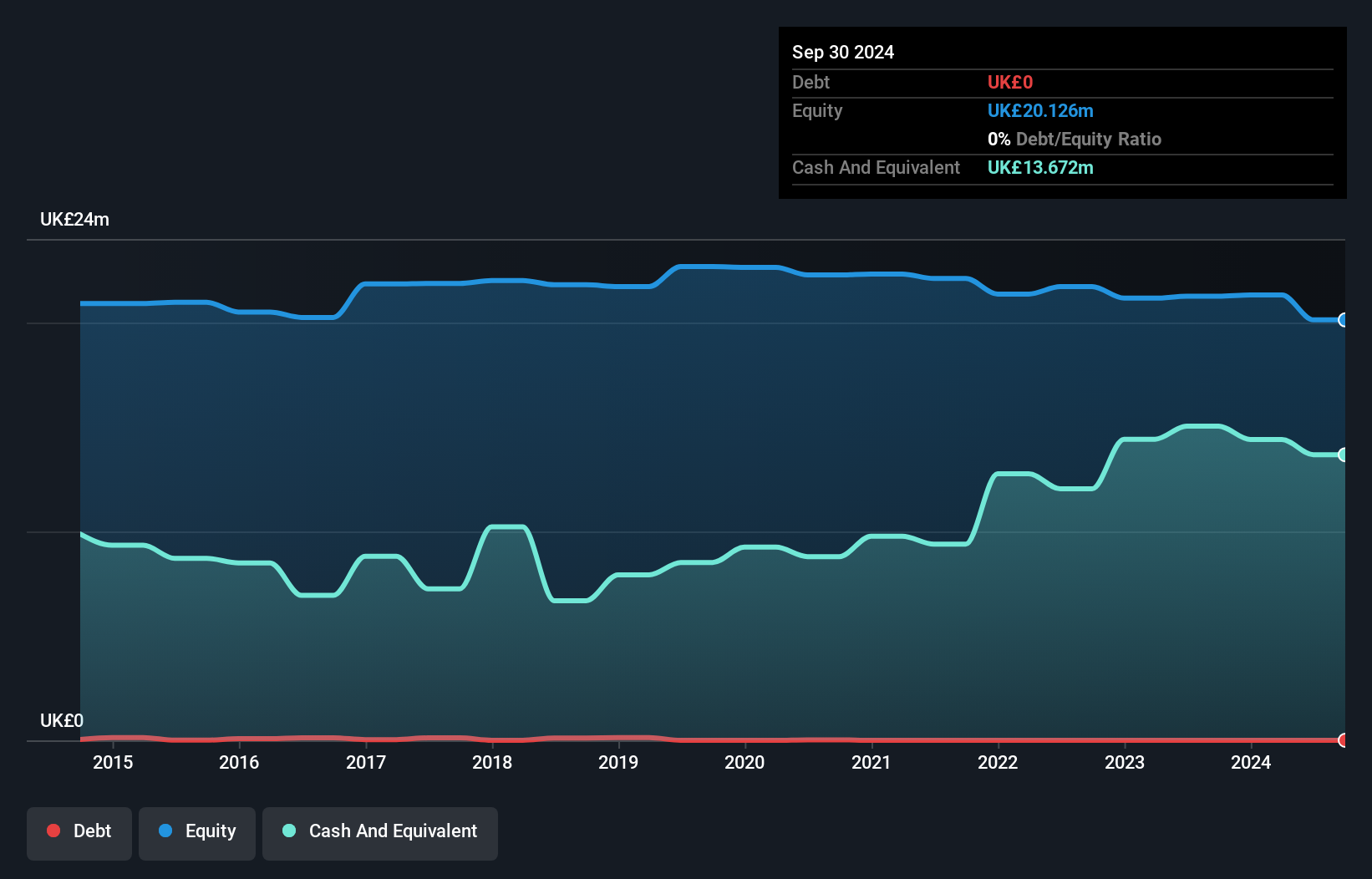 LSE:WCW Debt to Equity History and Analysis as at Feb 2025