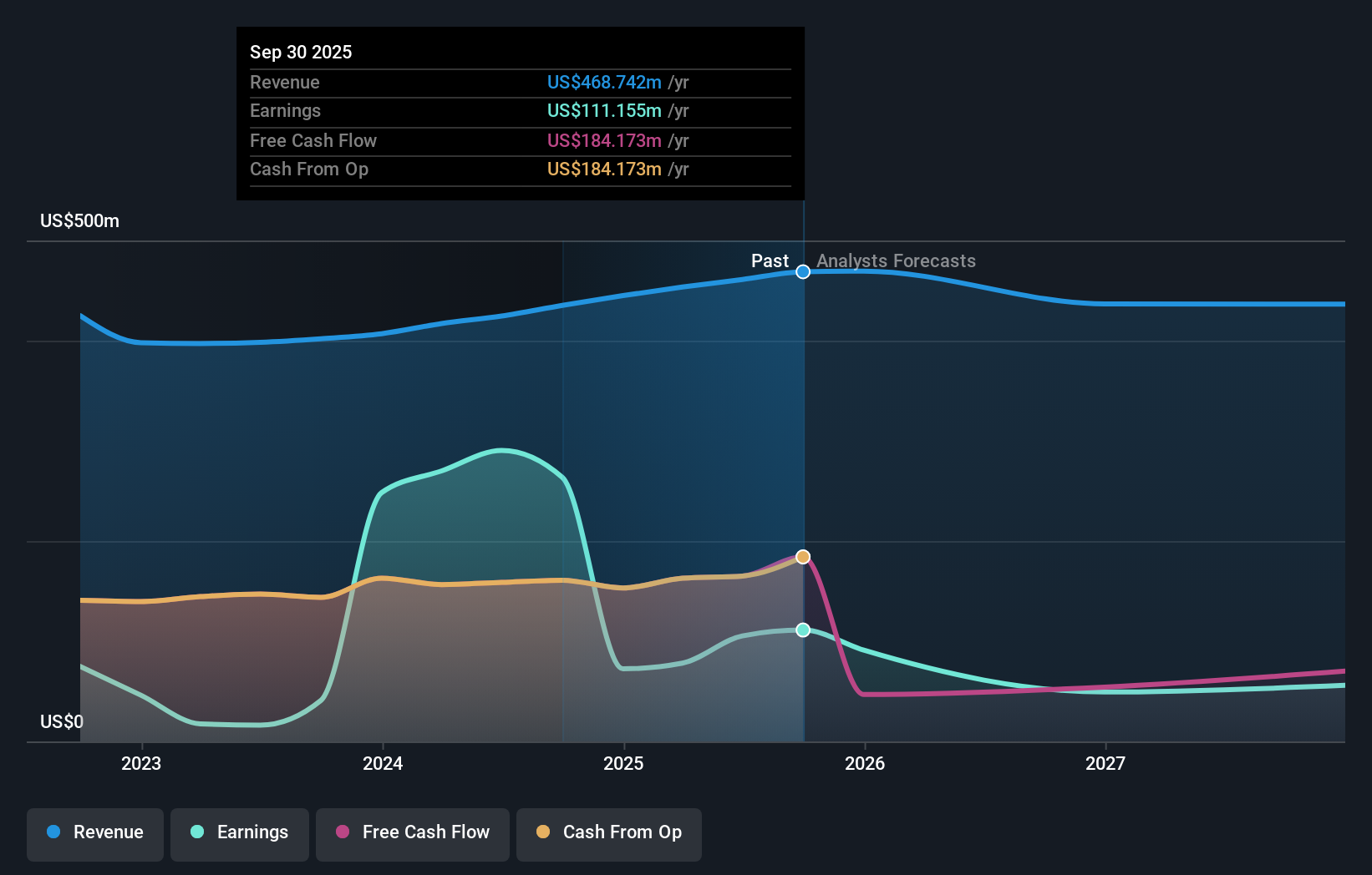 UE Earnings & Revenue Growth as at Nov 2025