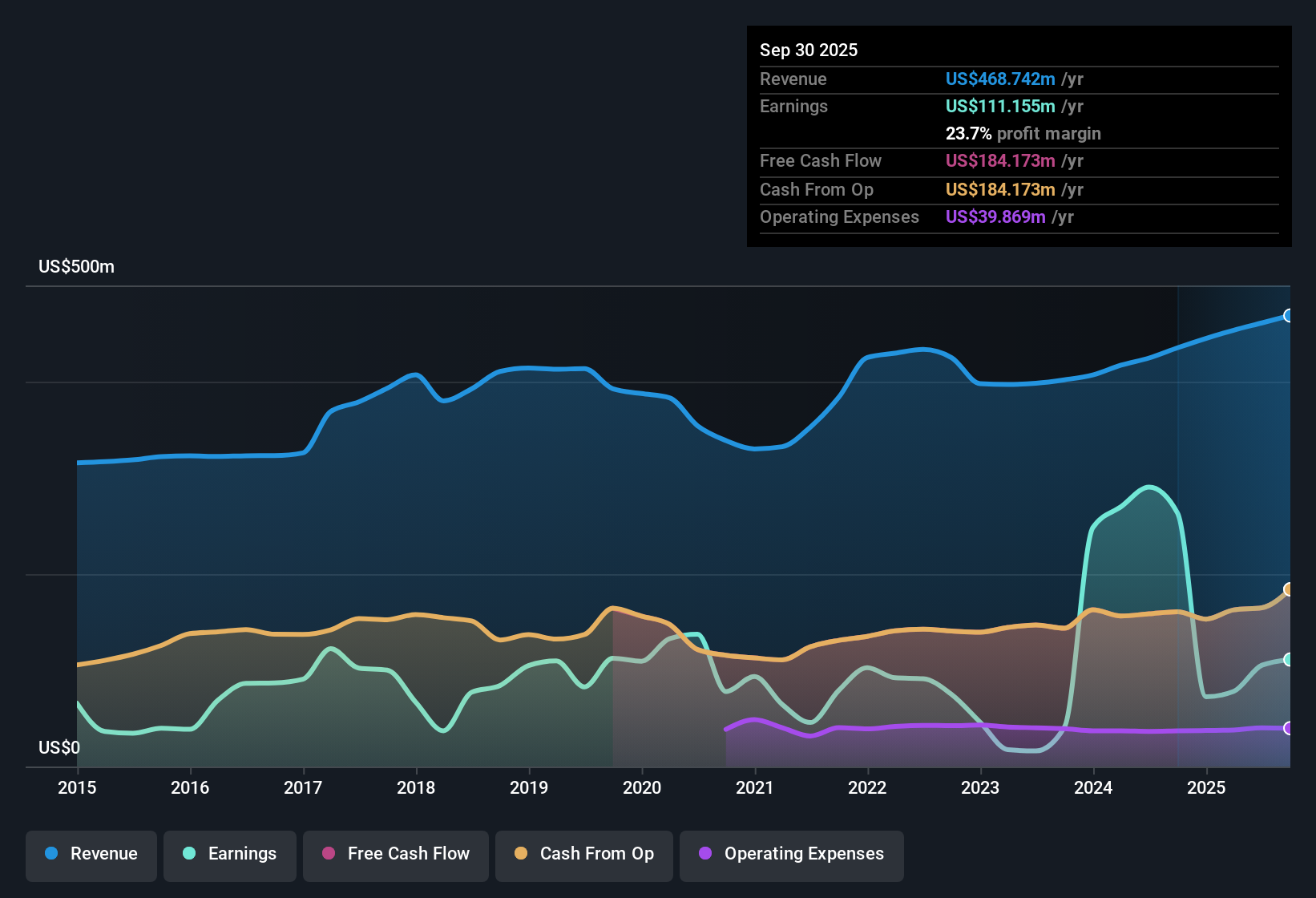 NYSE:UE Earnings & Revenue History as at Oct 2025