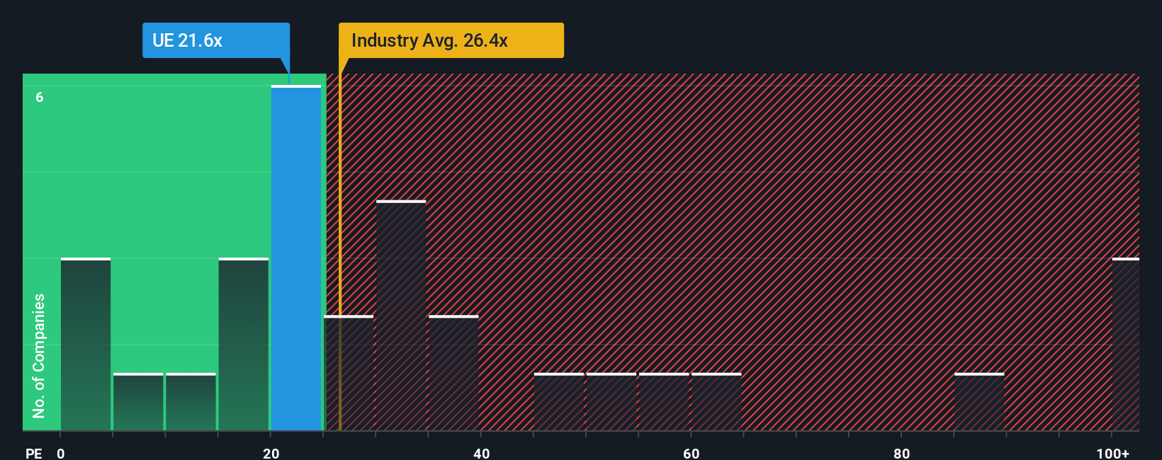NYSE:UE PE Ratio as at Nov 2025