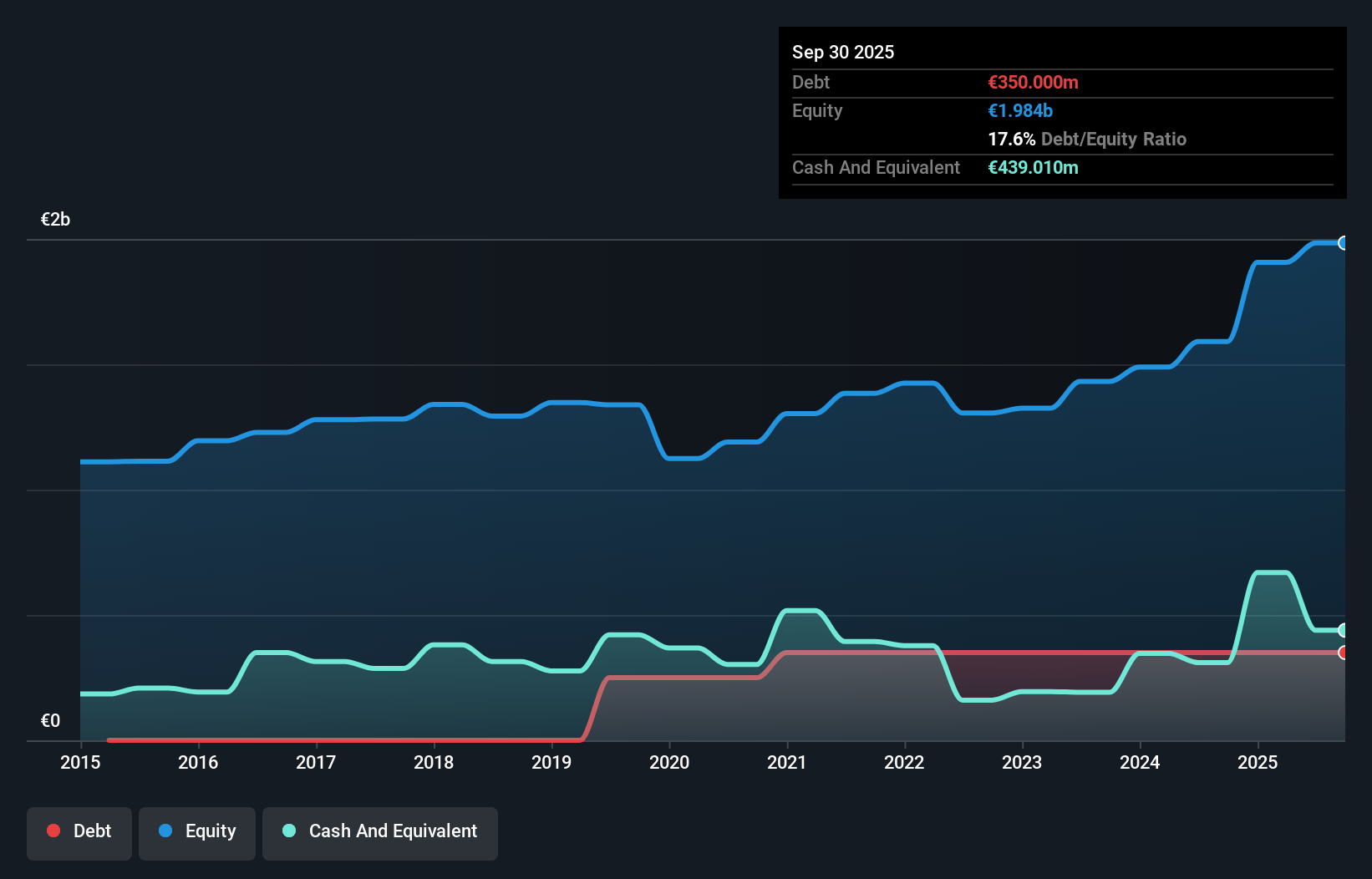 ENXTBR:GIMB Debt to Equity as at Nov 2025