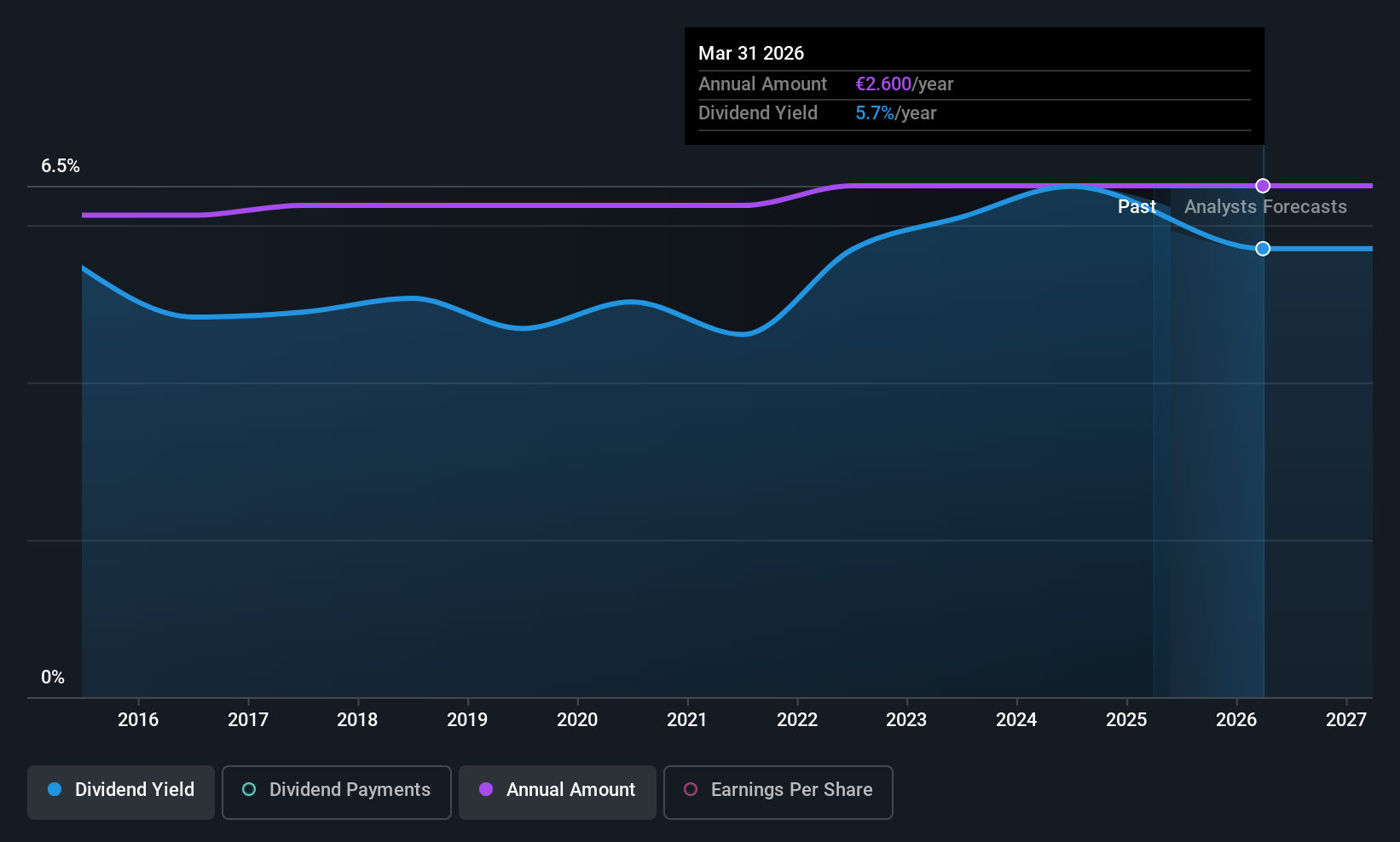 ENXTBR:GIMB Dividend History as at May 2025