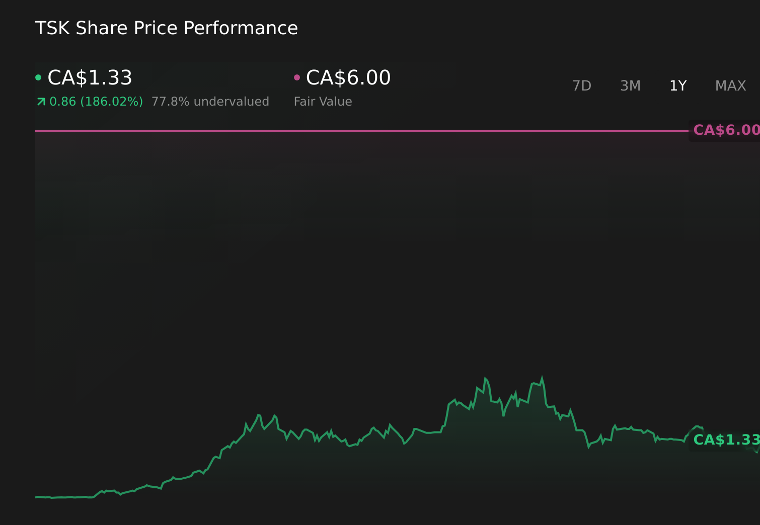 TSX:TSK 1-Year Stock Price Chart