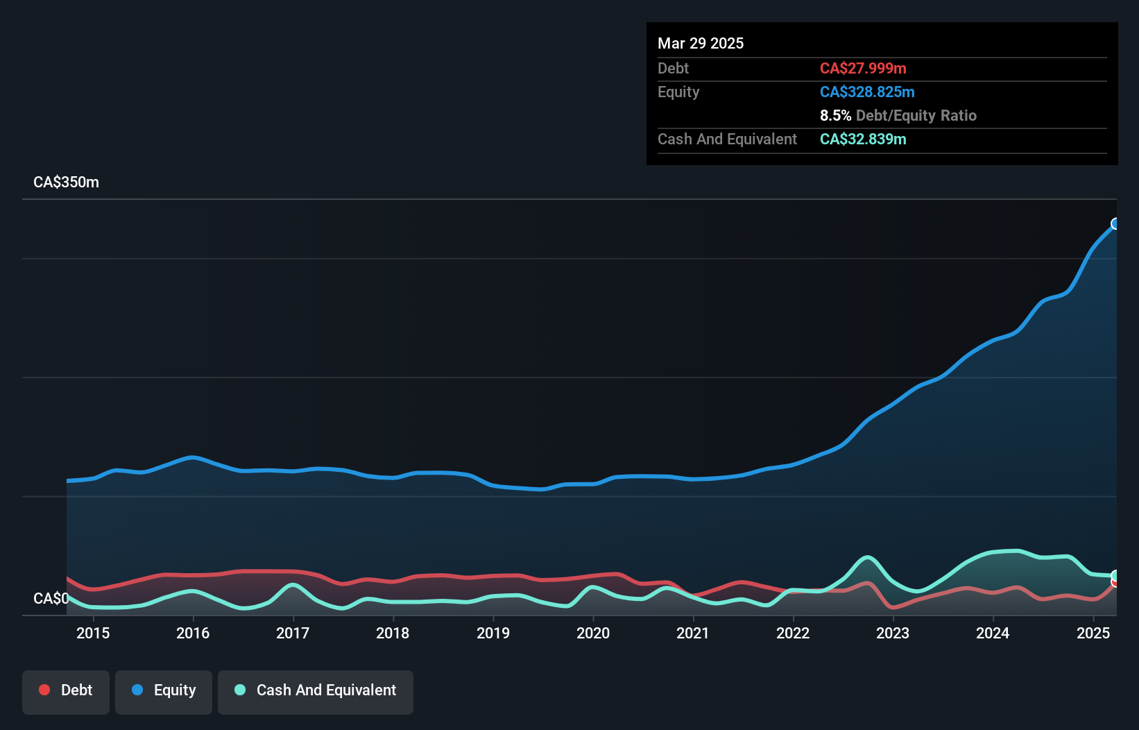 TSX:HPS.A Debt to Equity as at Jul 2024