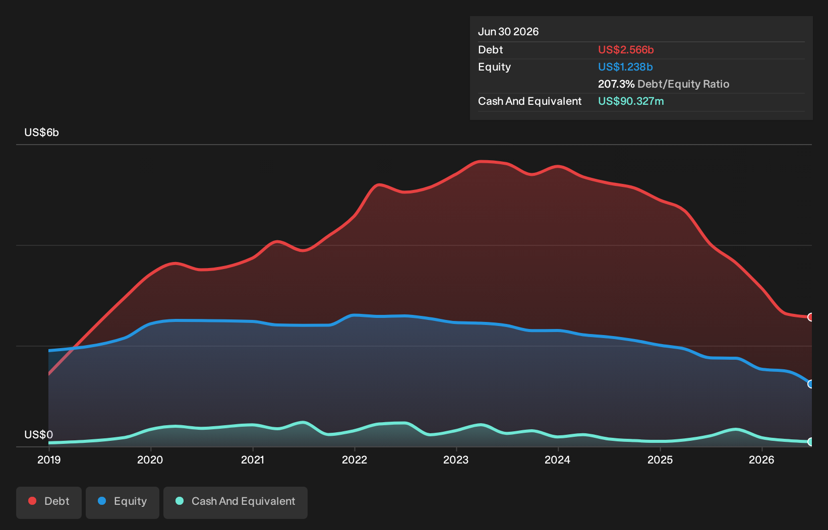 CMTG Debt to Equity History and Analysis as at Oct 2026
