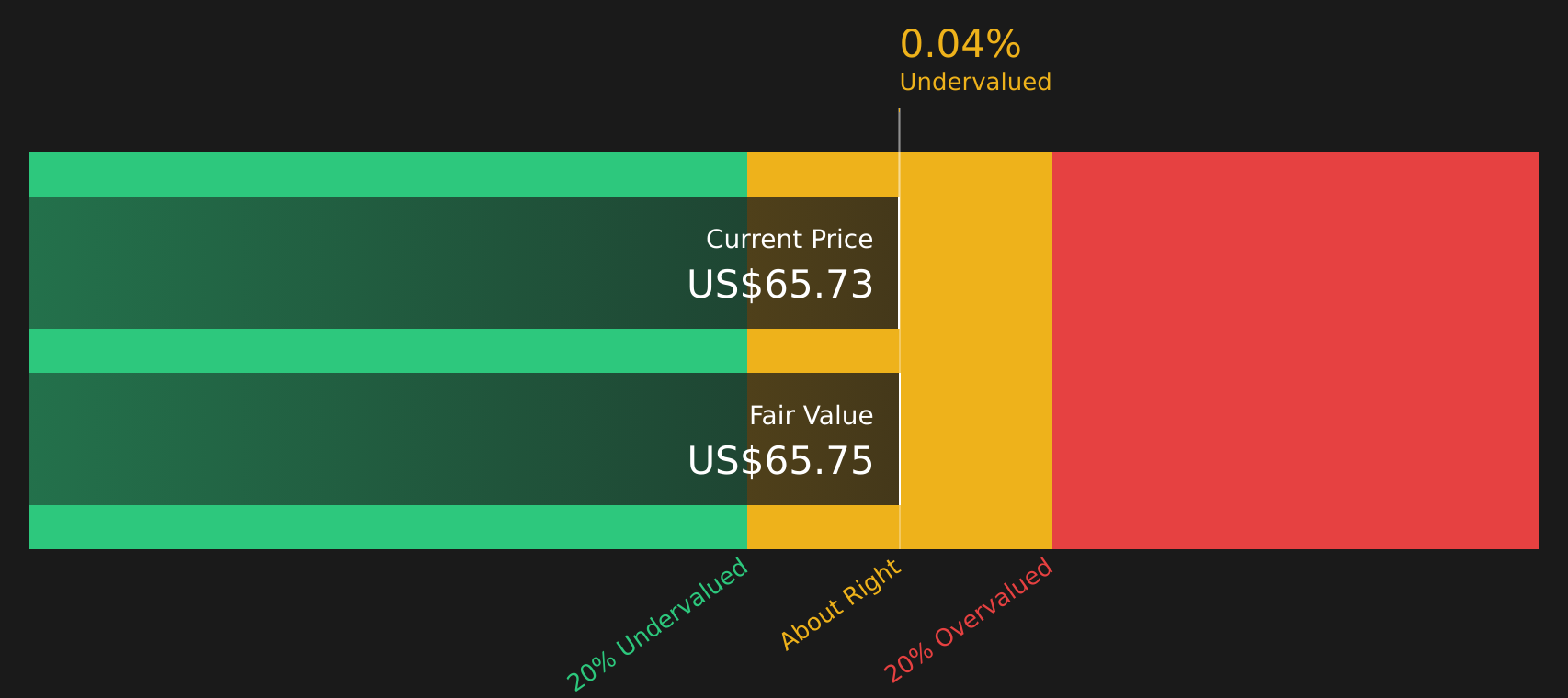 CRVL Discounted Cash Flow as at Jul 2026