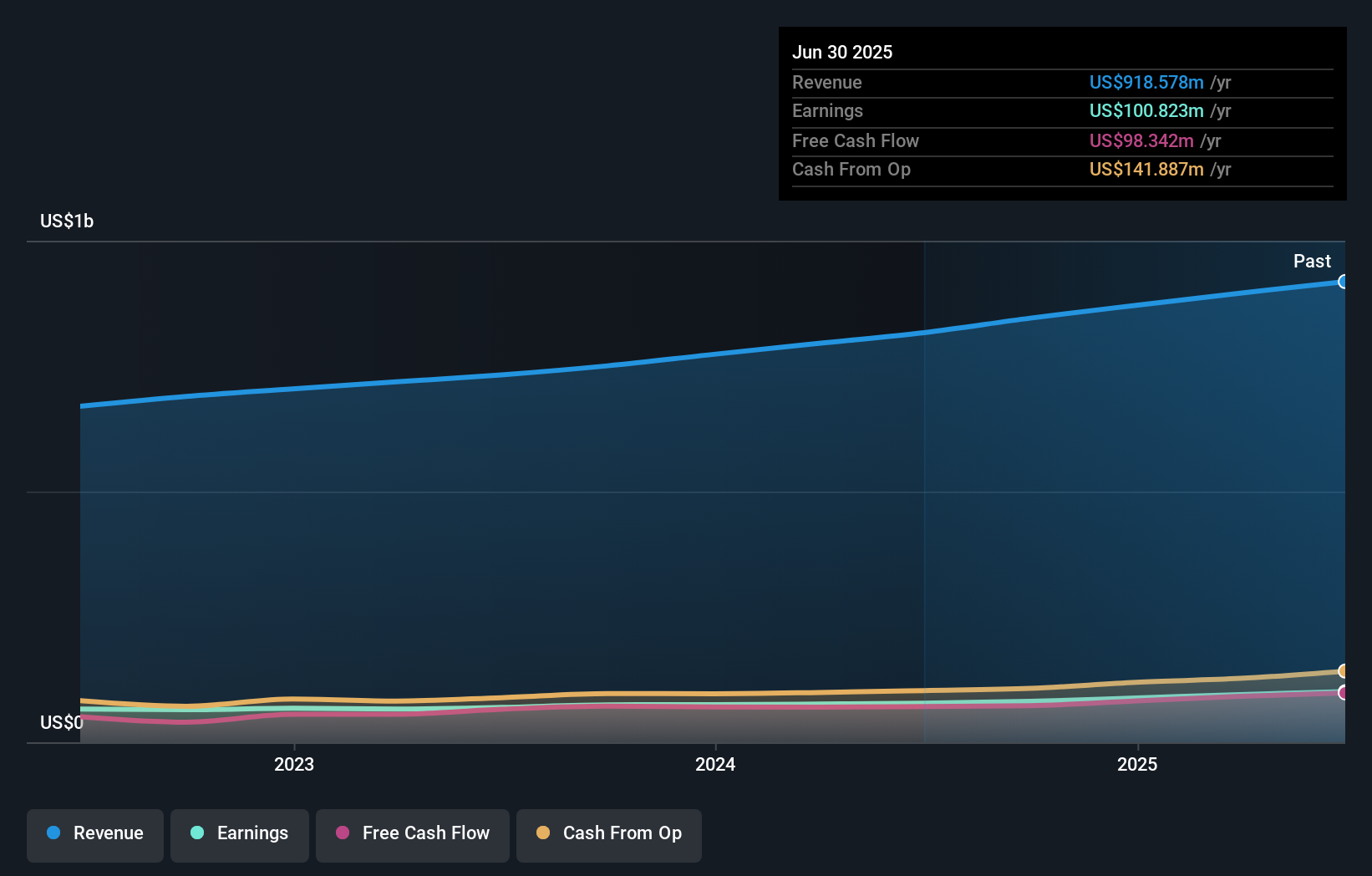 CRVL Earnings & Revenue Growth as at Aug 2025