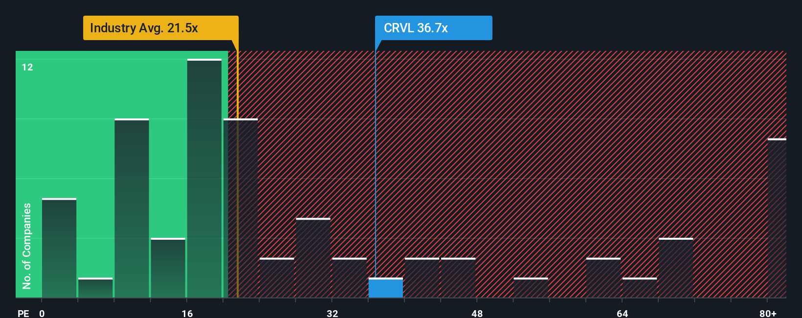 NasdaqGS:CRVL PE Ratio as at Nov 2025