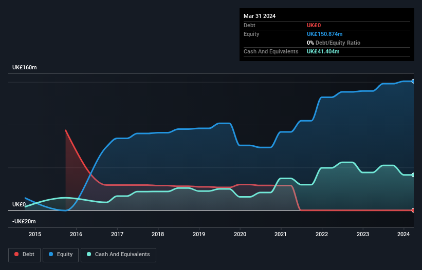 LSE:BOWL Debt to Equity History and Analysis as at Nov 2025