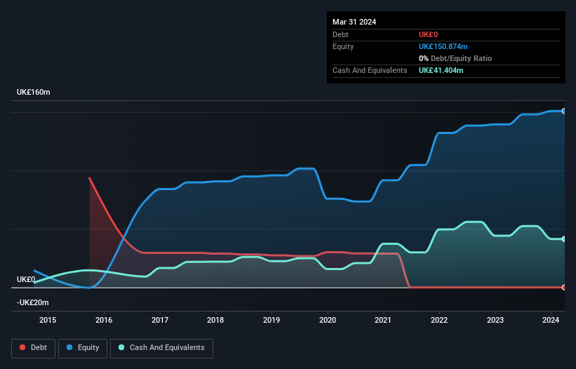 LSE:BOWL Debt to Equity History and Analysis as at Nov 2024