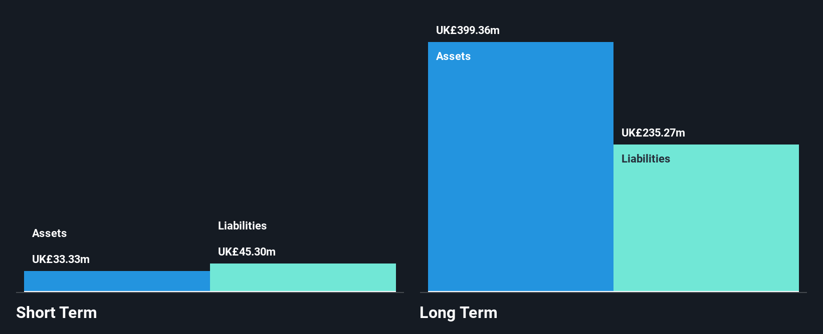 LSE:BOWL Financial Position Analysis as at Oct 2024