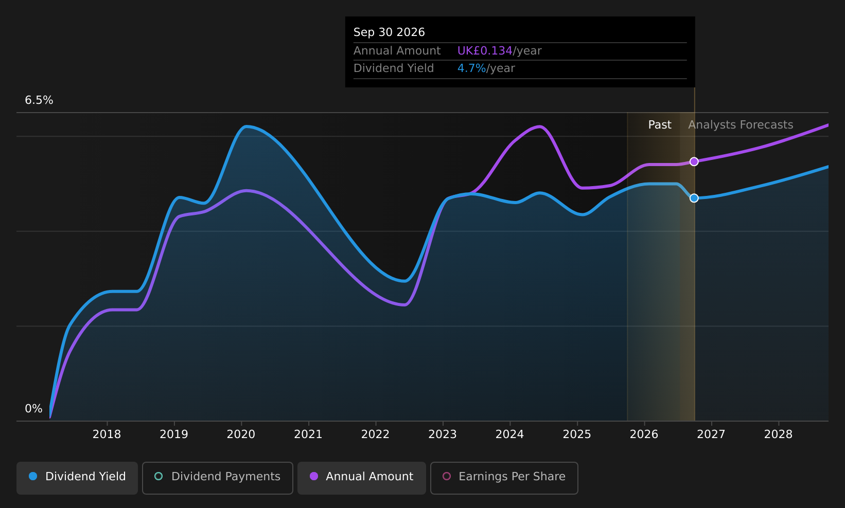 LSE:BOWL Dividend History as at Jul 2026