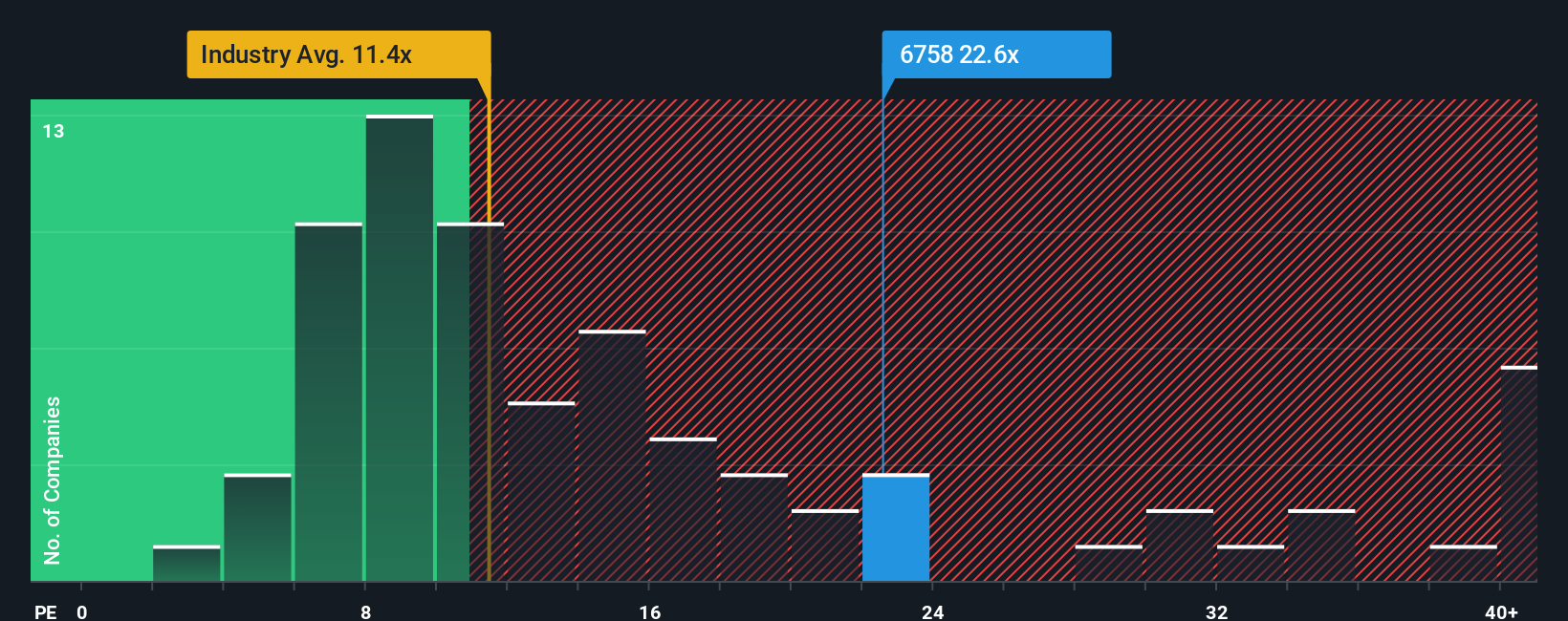 TSE:6758 PE Ratio as at Oct 2025