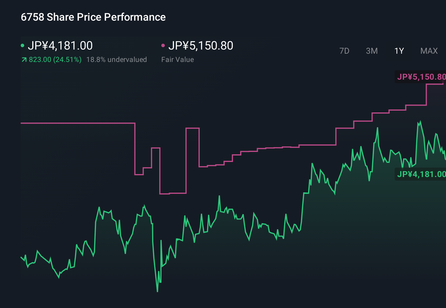 TSE:6758 1-Year Stock Price Chart