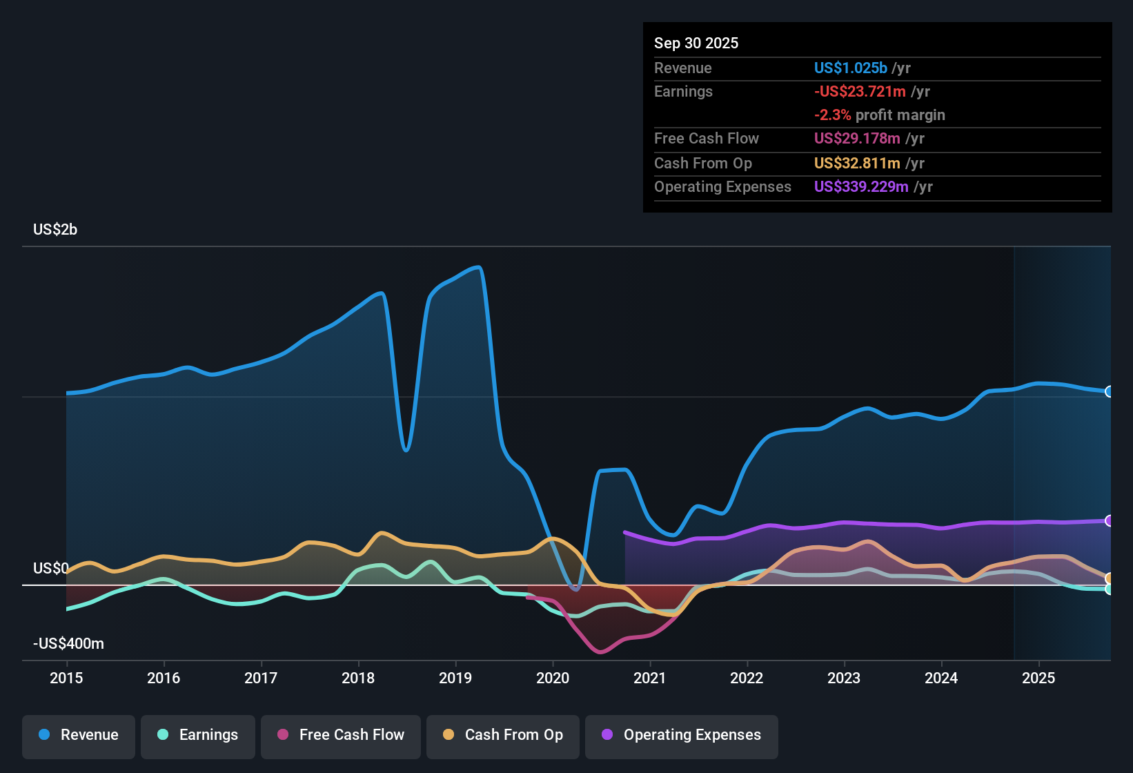 NYSE:MSGS Earnings & Revenue History as at Nov 2025