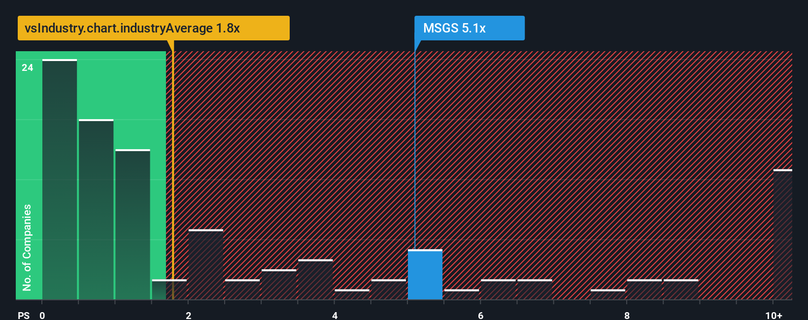 NYSE:MSGS PS Ratio as at Sep 2025