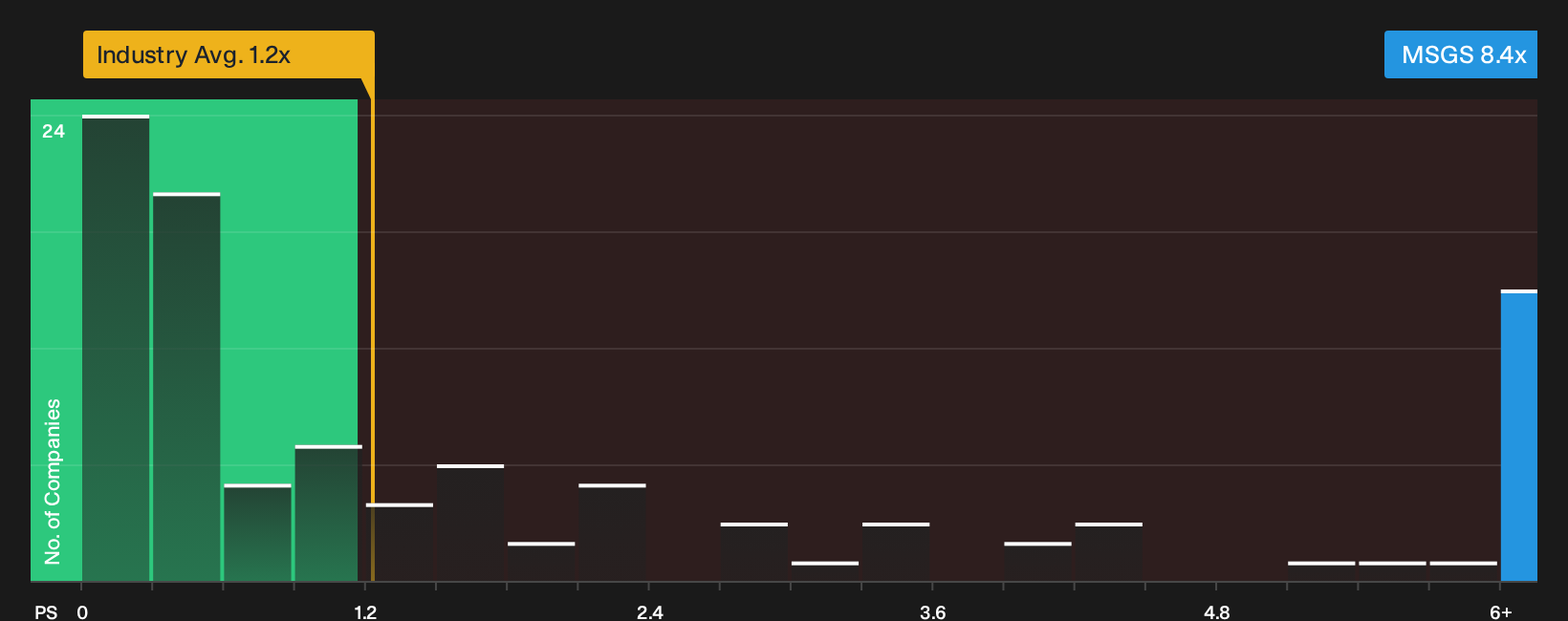 NYSE:MSGS P/S Ratio as at Aug 2026