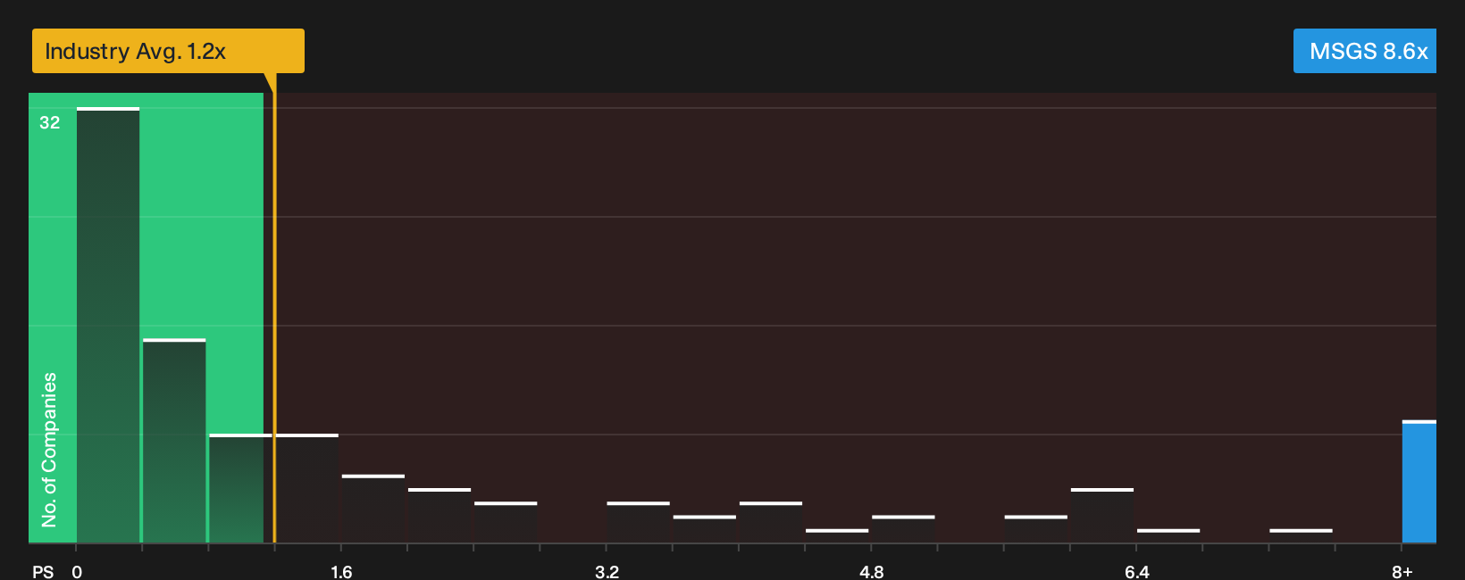 NYSE:MSGS P/S Ratio as at Aug 2026