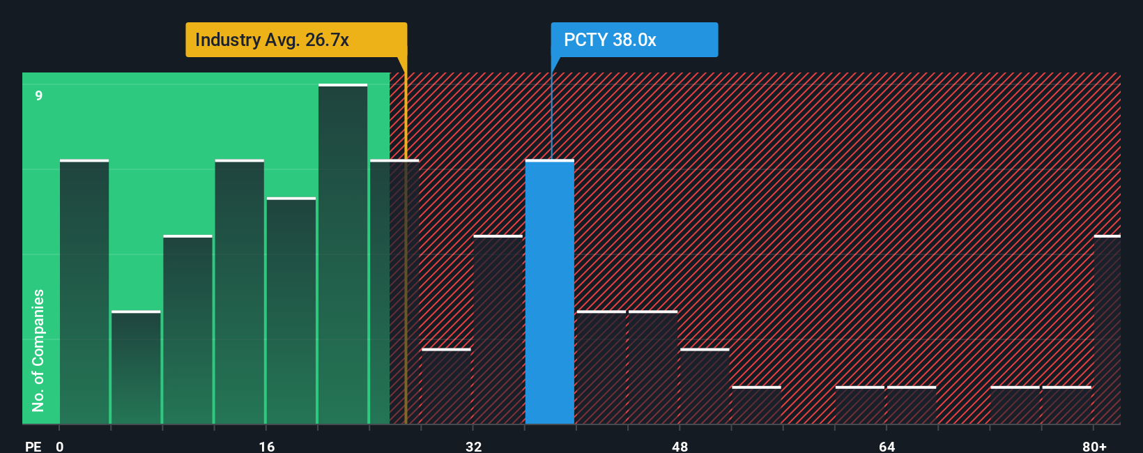 NasdaqGS:PCTY PE Ratio as at Oct 2025