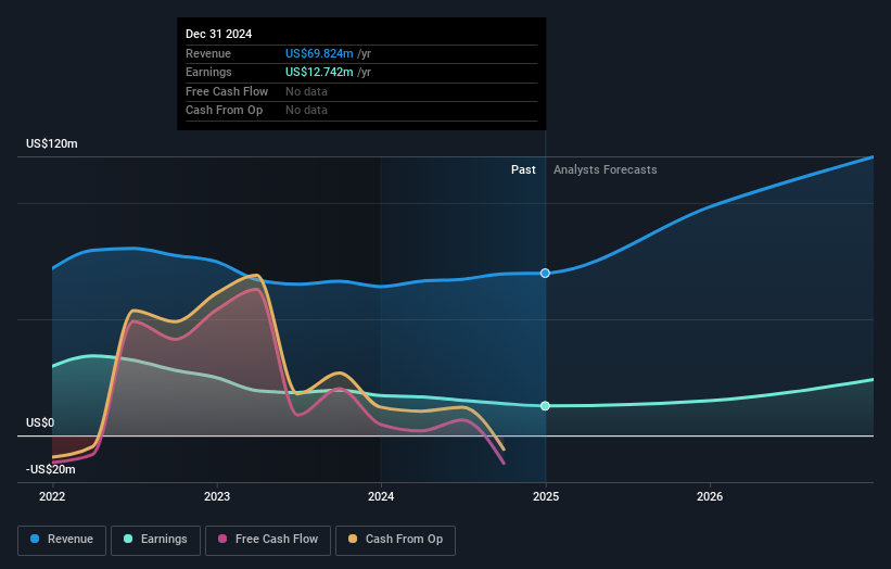 NasdaqGM:FINW Earnings and Revenue Growth as at Feb 2025