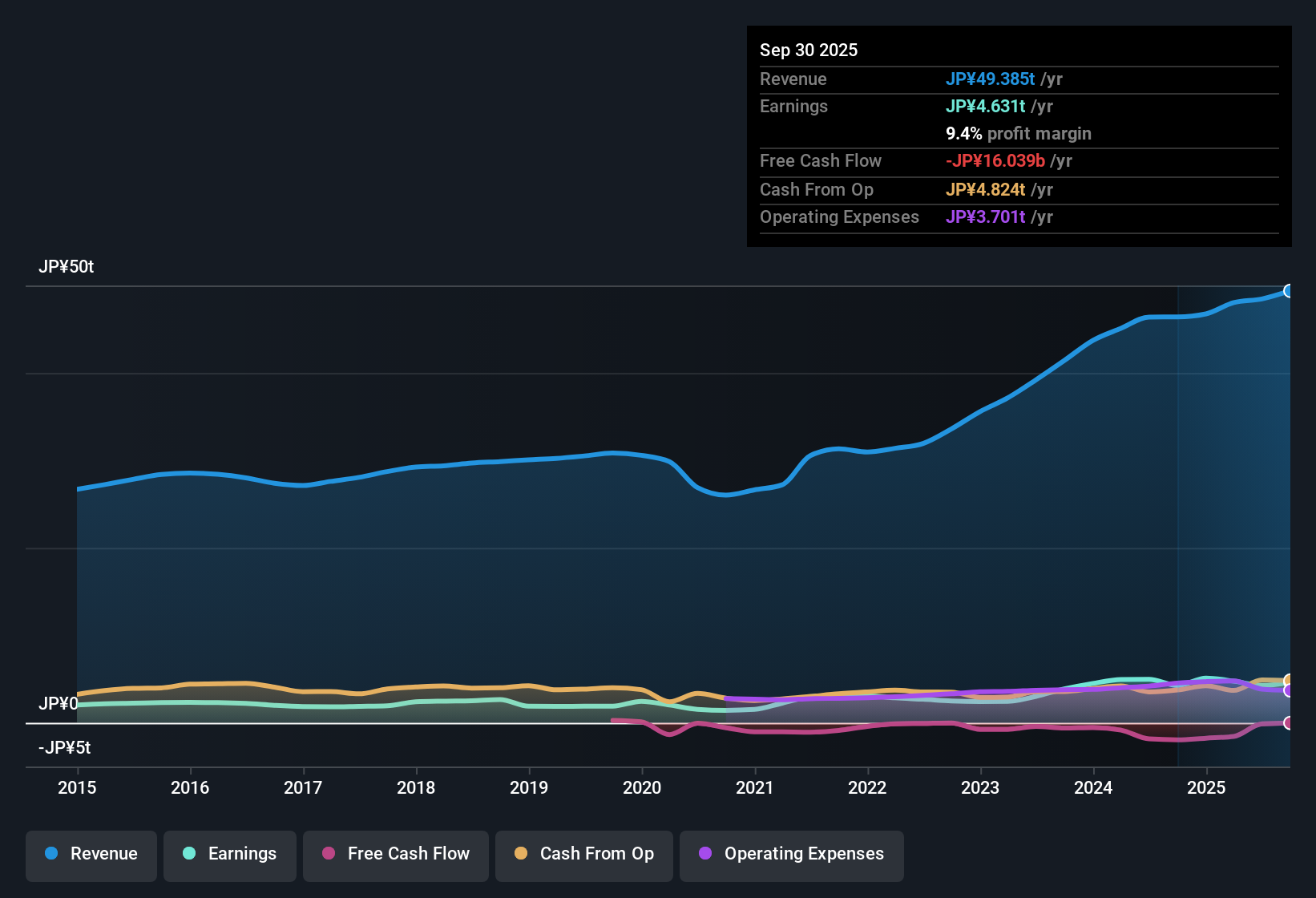TSE:7203 Earnings & Revenue History as at Nov 2025