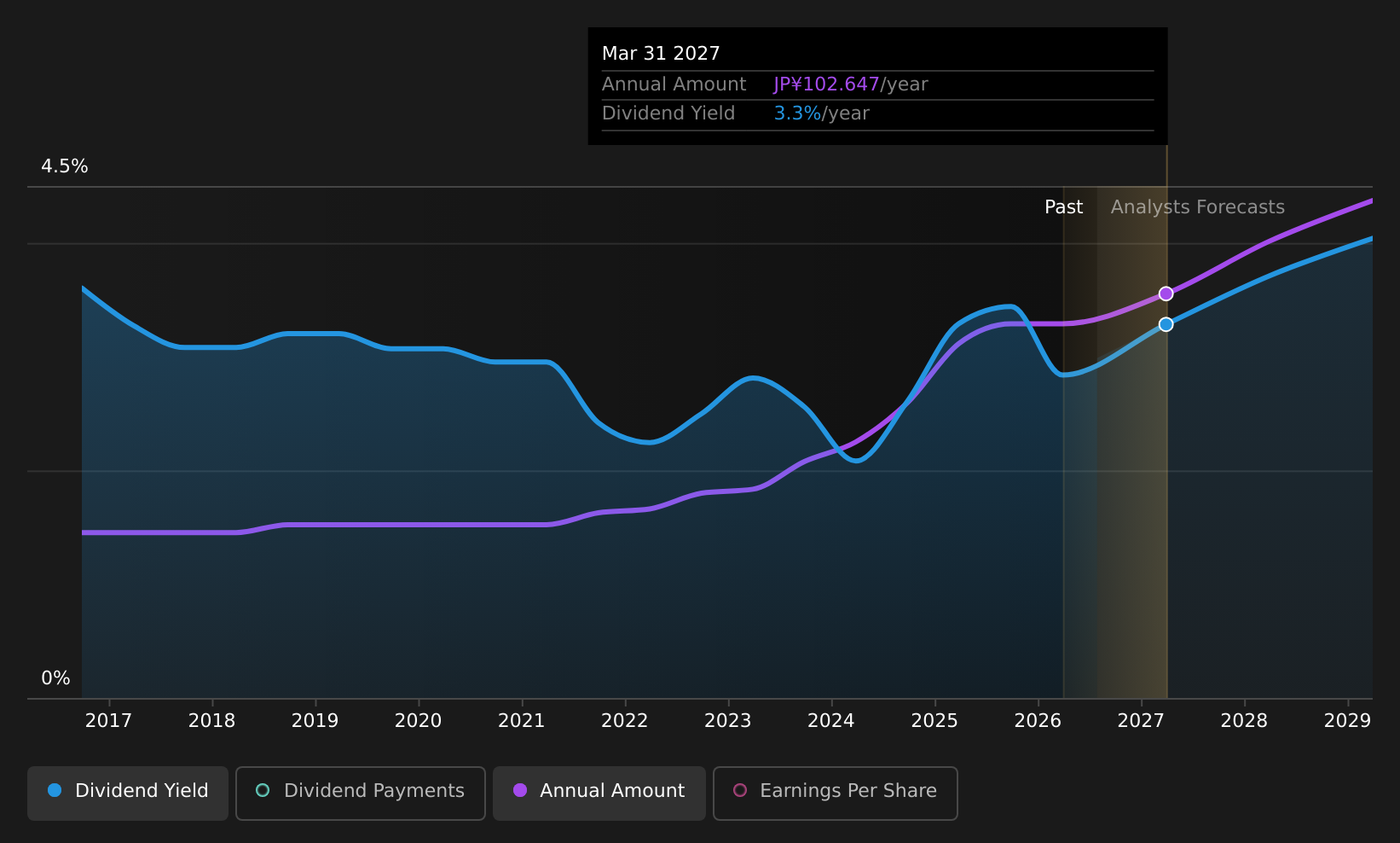 TSE:7203 Dividend History as at Jul 2026