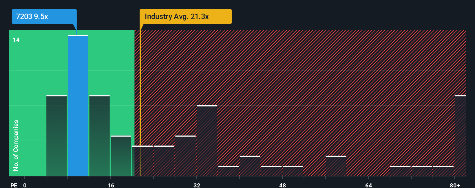 TSE:7203 PE Ratio as at Oct 2025