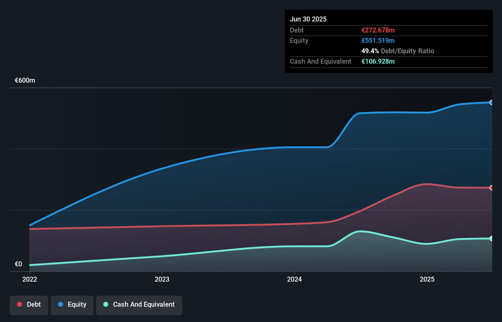 BVB:PE Debt to Equity as at Nov 2025