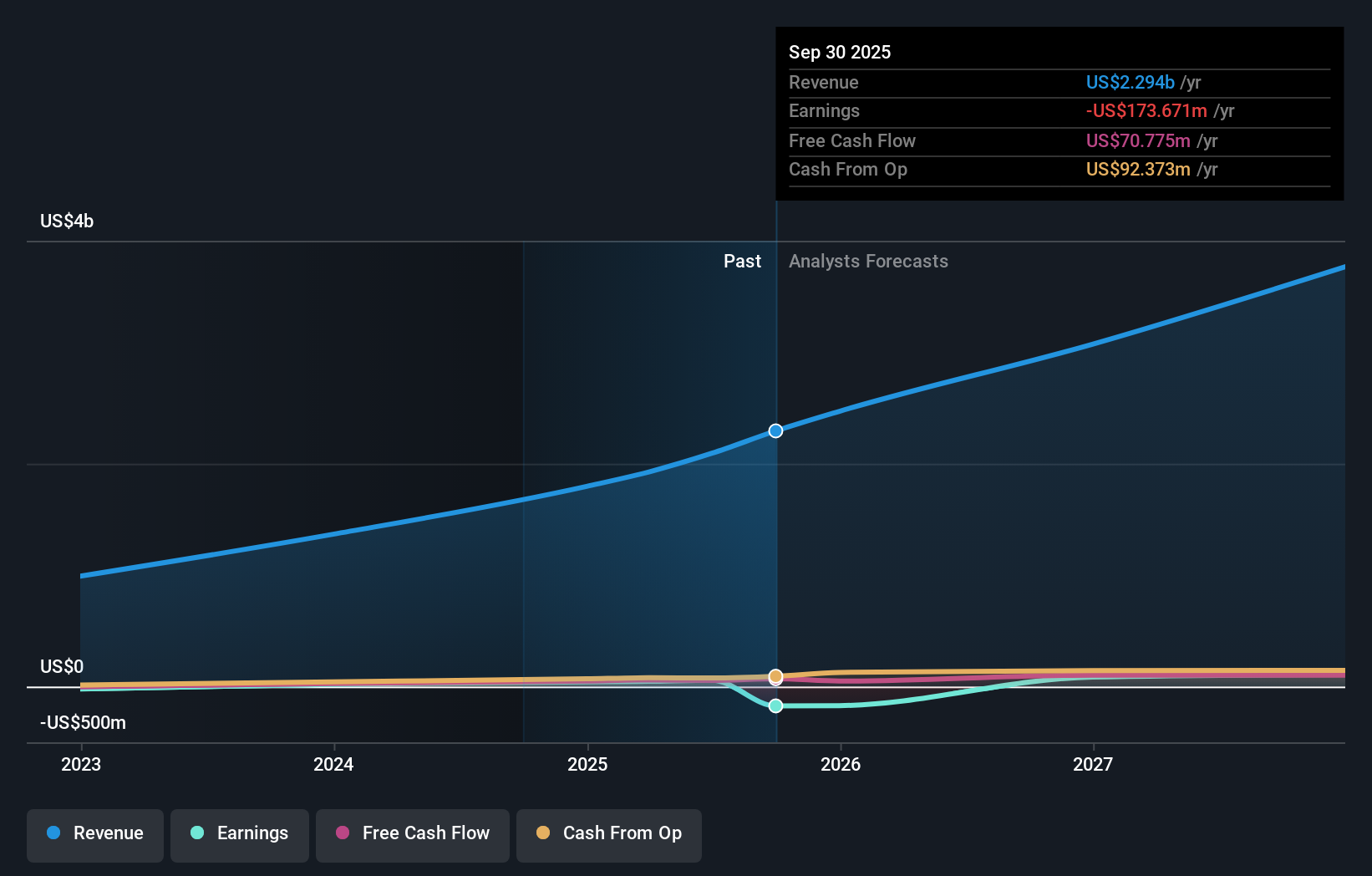 PTRN Earnings and Revenue Growth as at Dec 2025