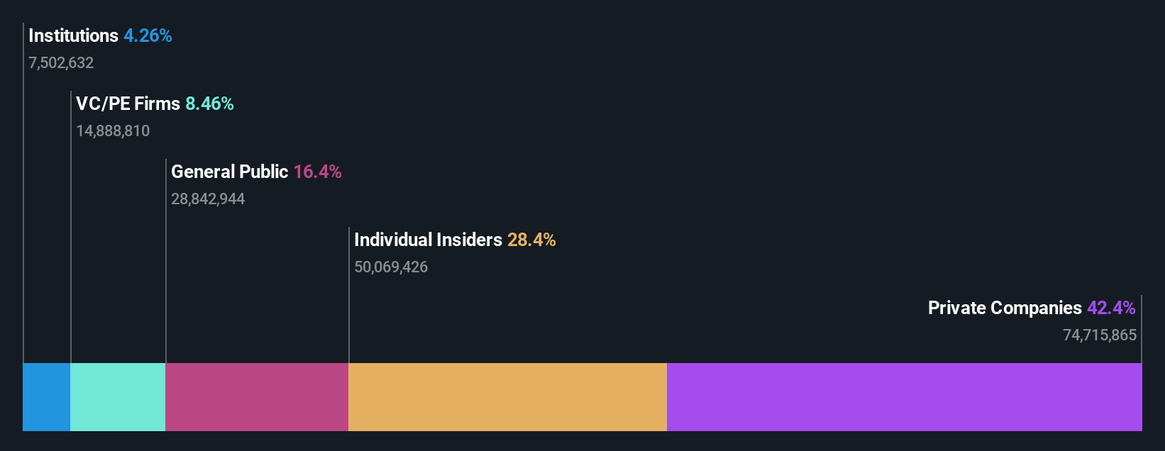 PTRN Ownership Breakdown as at Oct 2025