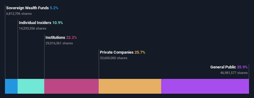 SHSE:688269 Ownership Breakdown as at Oct 2024