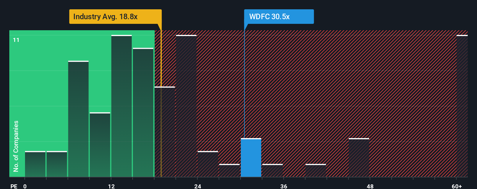 NasdaqGS:WDFC PE Ratio as at Oct 2025