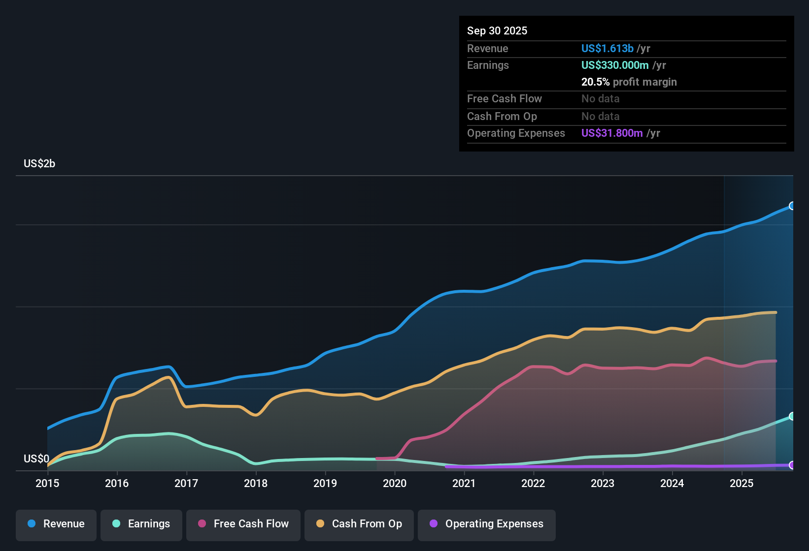 NYSE:HESM Earnings & Revenue History as at Nov 2025