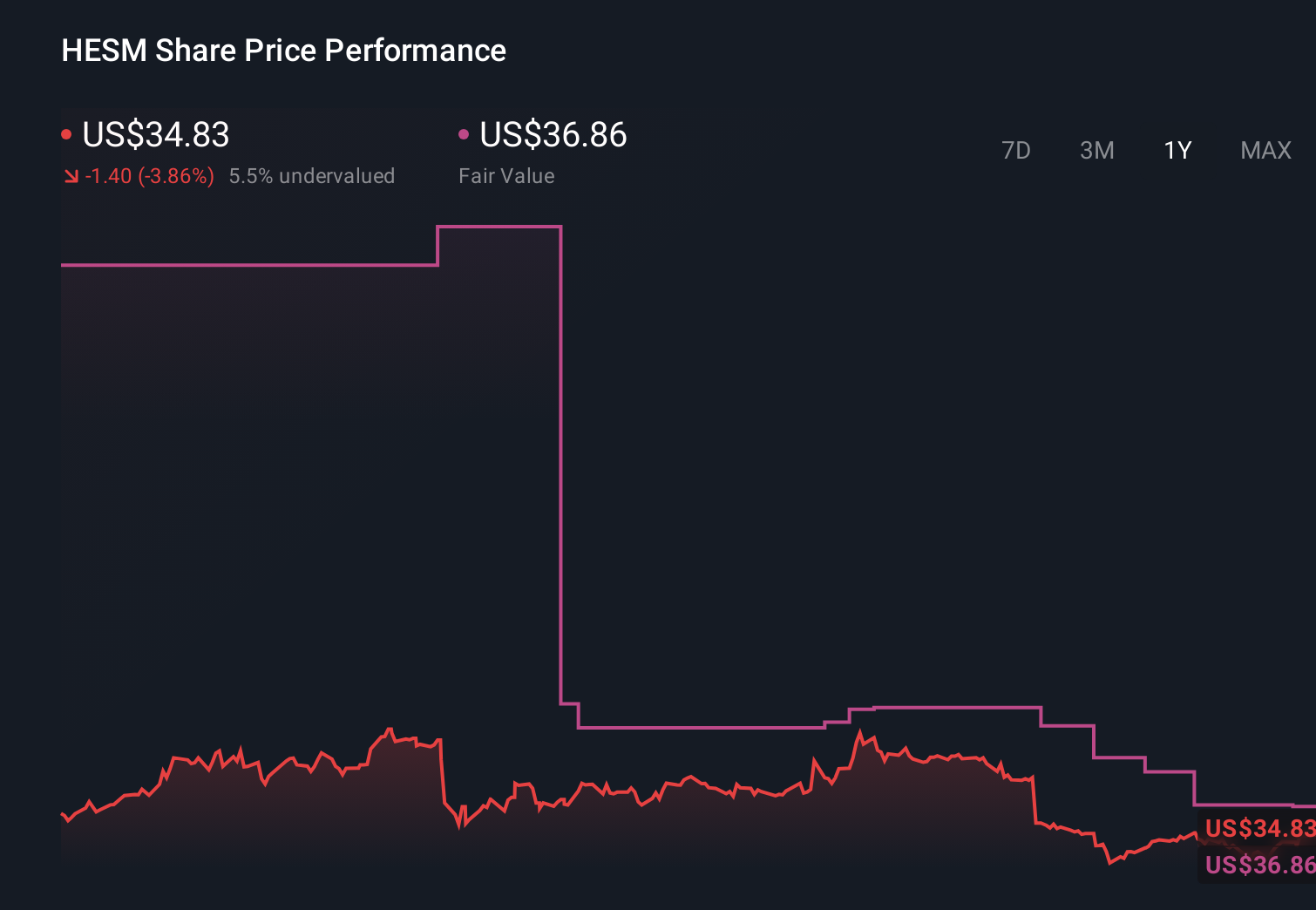 NYSE:HESM 1-Year Stock Price Chart