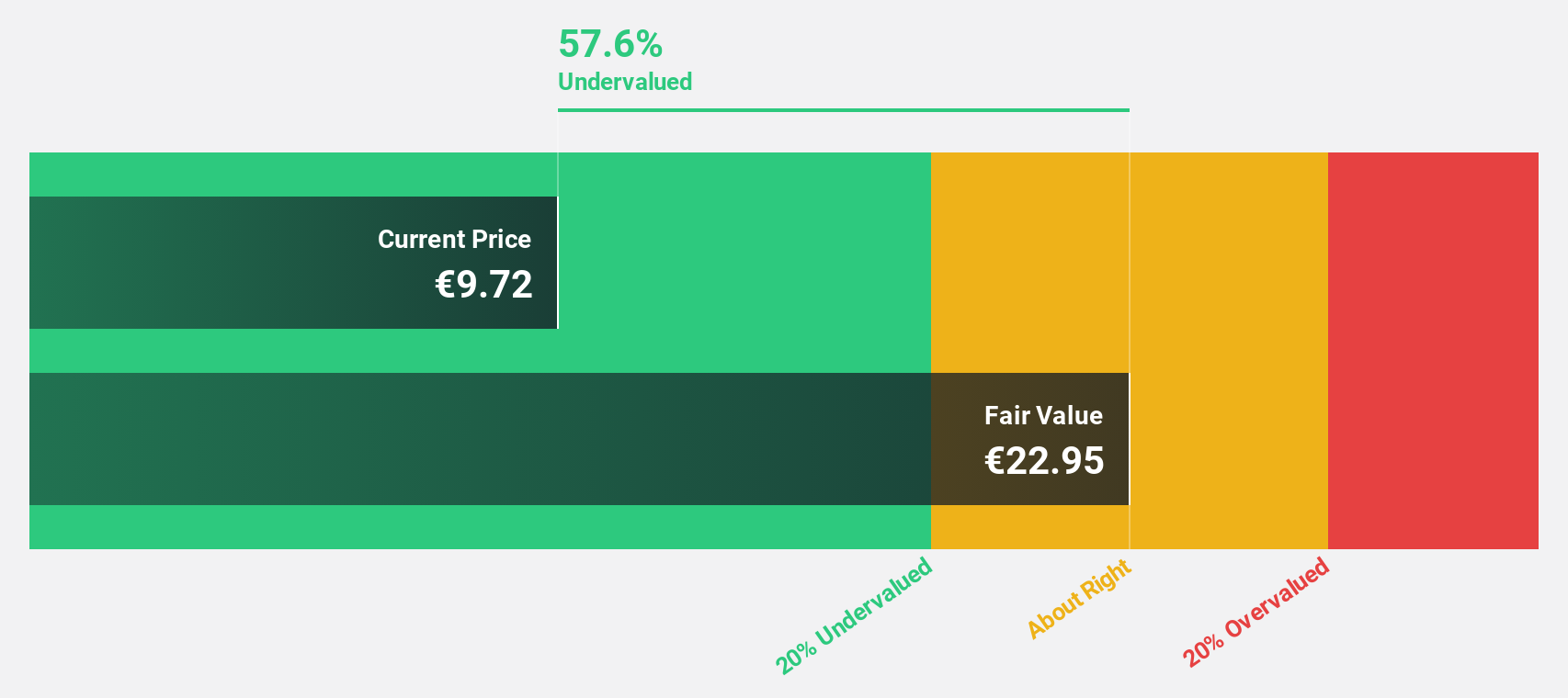 ENXTLS:IBS Discounted Cash Flow as at Jan 2025