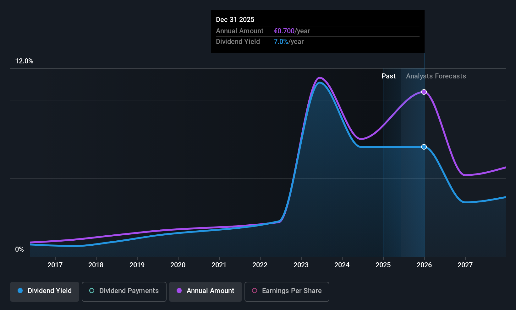 ENXTLS:IBS Dividend History as at May 2025