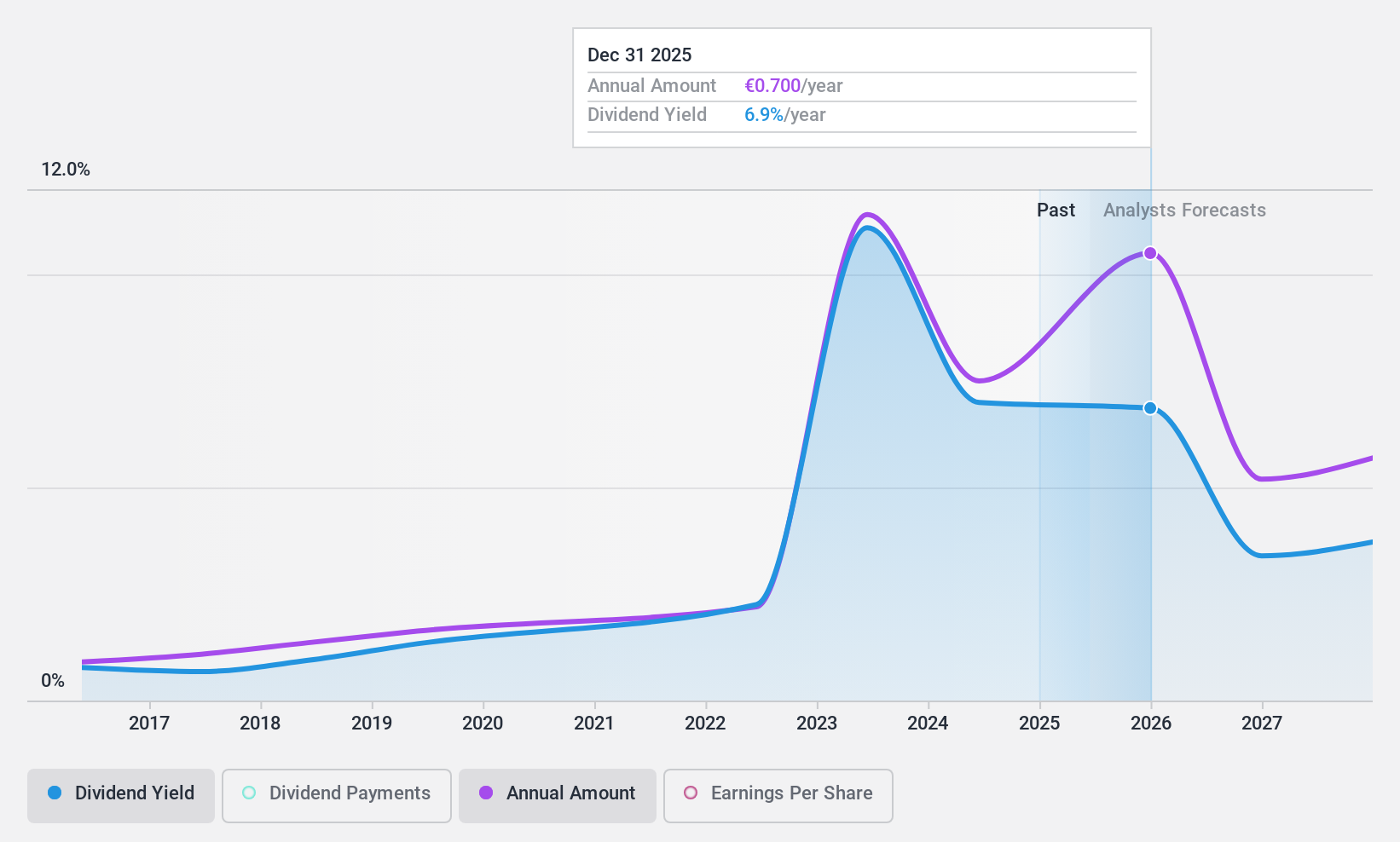 ENXTLS:IBS Dividend History as at Mar 2025