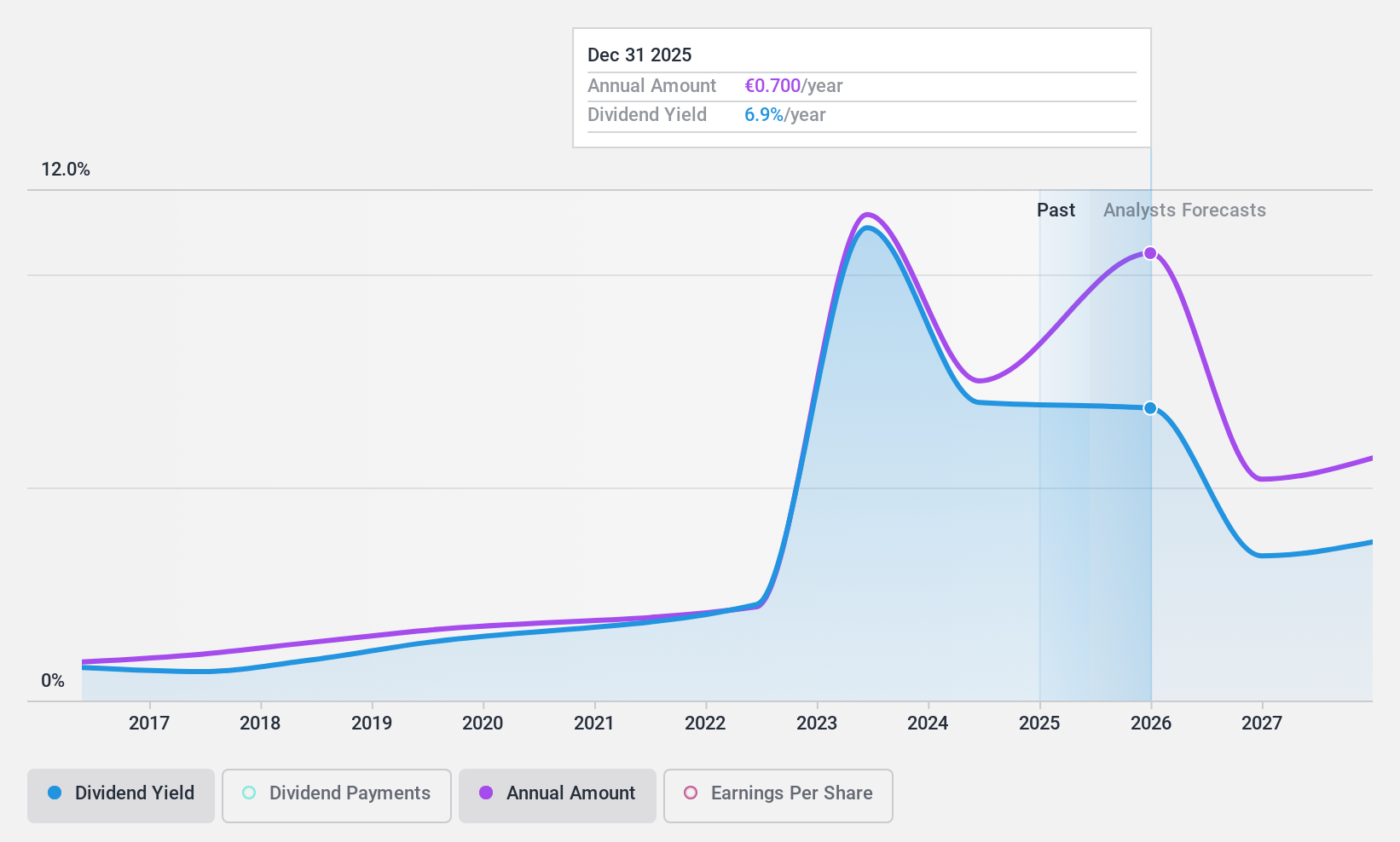 ENXTLS:IBS Dividend History as at Jan 2025