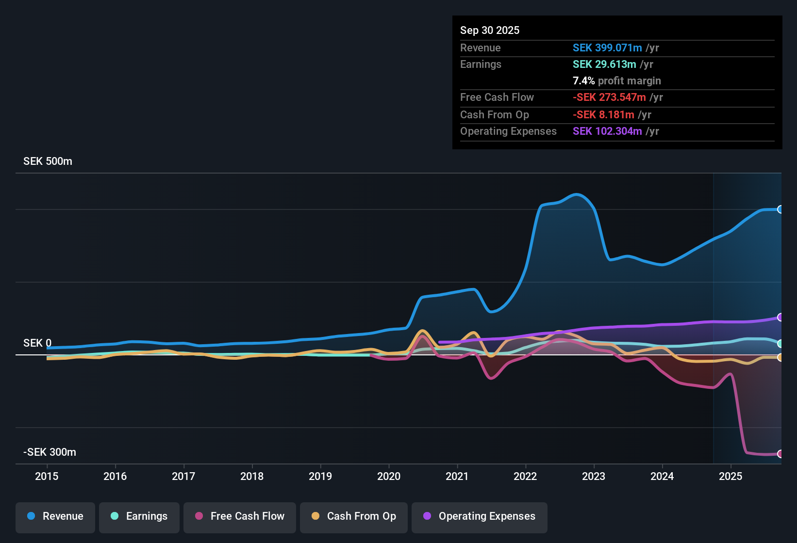 OM:EQL Earnings & Revenue History as at Nov 2025