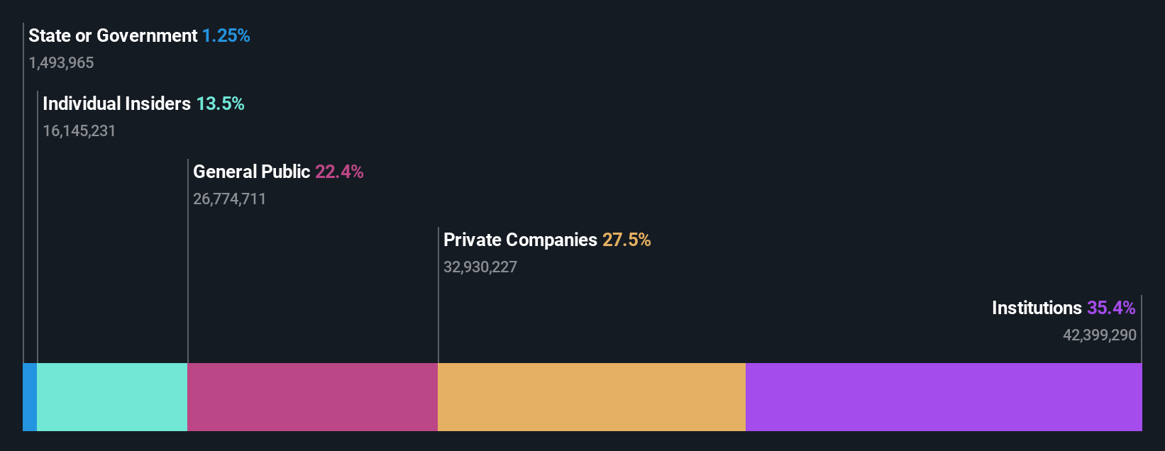 NSEI:MEDPLUS Ownership Breakdown as at Aug 2024