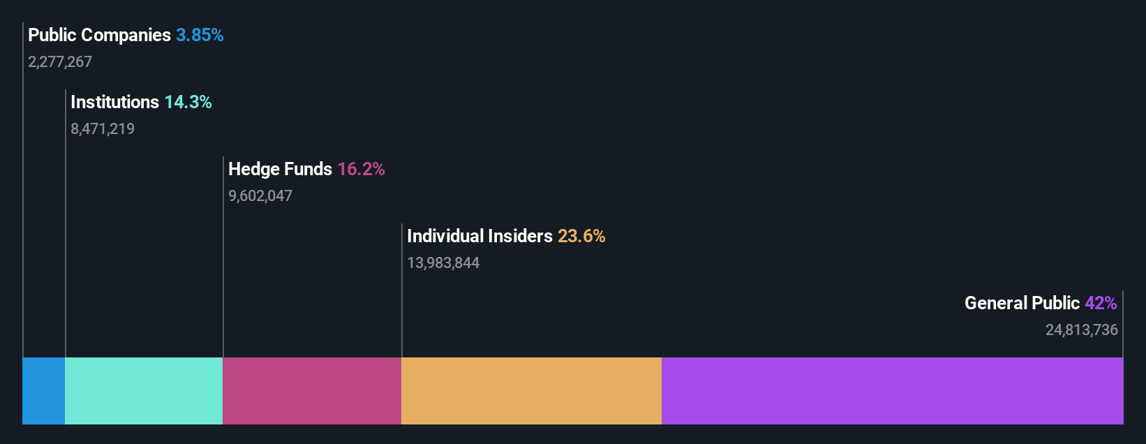 TSE:4478 Ownership Breakdown as at Oct 2024